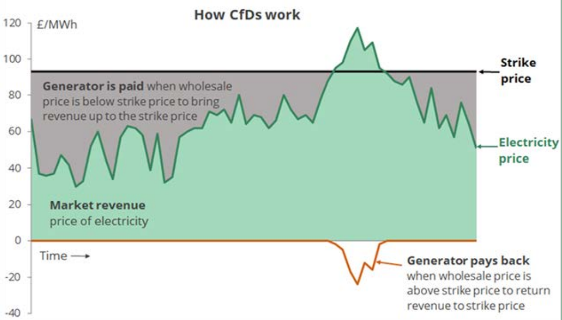 The market price of electricity fluctuates. Contracts for Difference work by smoothing this and ensuring that low carbon generation receives a guaranteed price, regardless of market price.